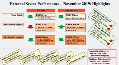 Trade deficit contracts in first 11 months of 2019